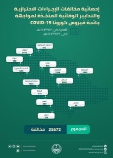(25672) .. إحصائية مخالفات الإجراءات الاحترازية والتدابير الوقائية من فيروس كورونا “كوفيد-19