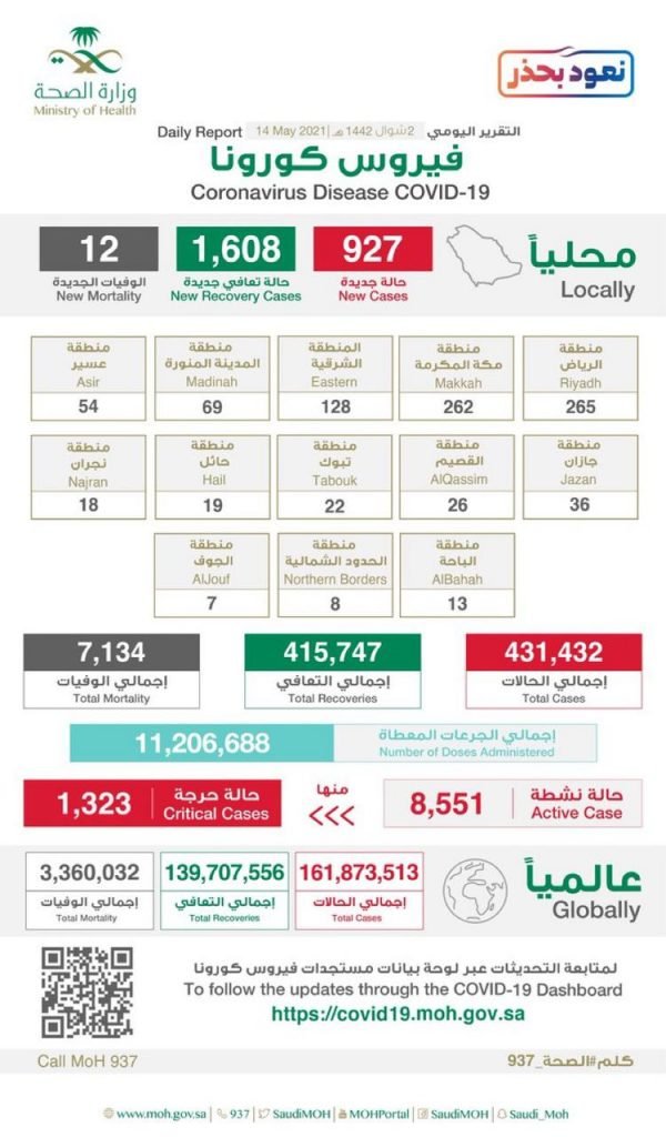 “الصحة” تُحذر من التهاون في تطبيق الإجراءات الاحترازية خلال أيام العيد وتعلن تسجيل (927) حالة مؤكدة