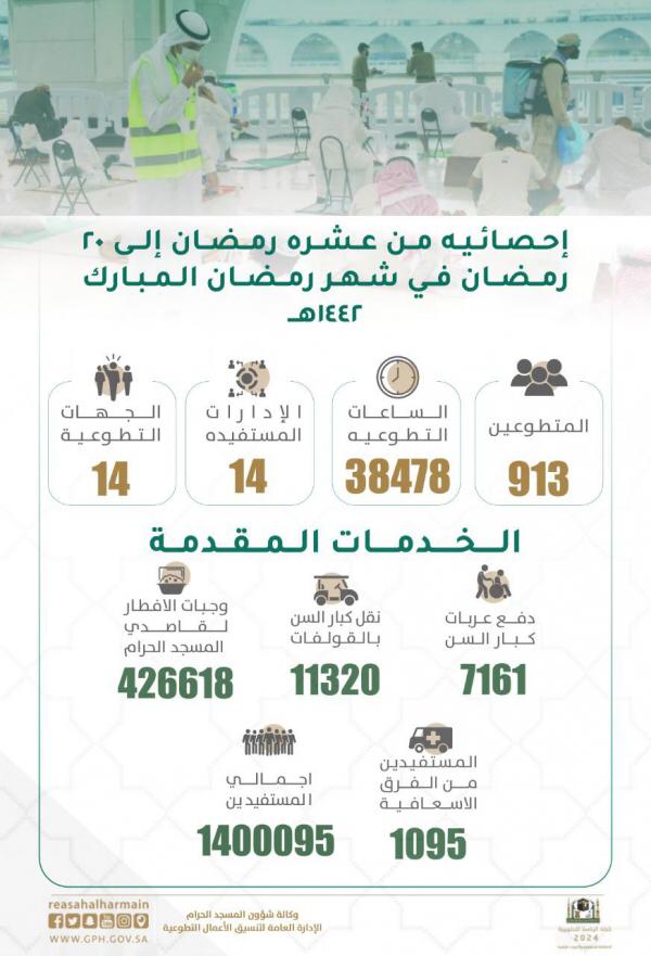 خلال عشرة أيام المتطوعون يوزعون نصف مليون وجبة إفطار صائم بالمسجد الحرام