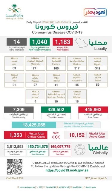 “الصحة” تؤكد ضرورة تطبيق التباعد الجسدي لمنع انتشار كورونا