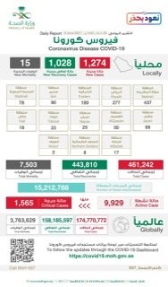 الصحة تؤكد أن الوقاية من مضاعفات كورونا الشديدة والحرجة تكون من خلال أخذ اللقاح، وتُعلن تسجيل 1274 حالة مؤكدة