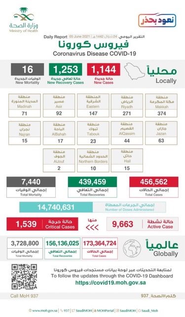 الصحة توصي بالاستمرار في تطبيق الإجراءات الاحترازية بعد أخذ لقاح كورونا.. وتُعلن تسجيل (1144) حالة مؤكدة