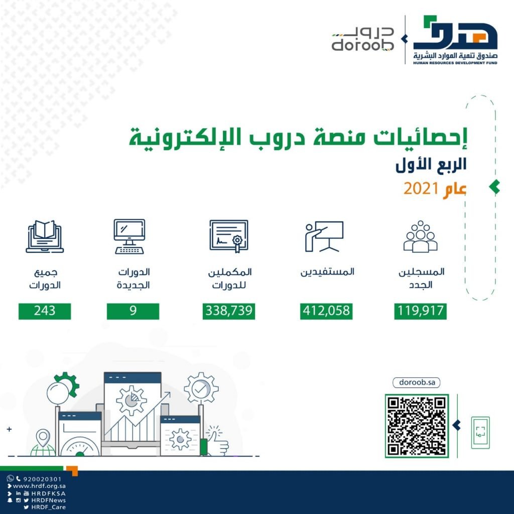 412 ألف مستفيد من “دروب” في 3 أشهر وإضافة 9 دورات جديدة ودعوة للاستفادة من المنصة