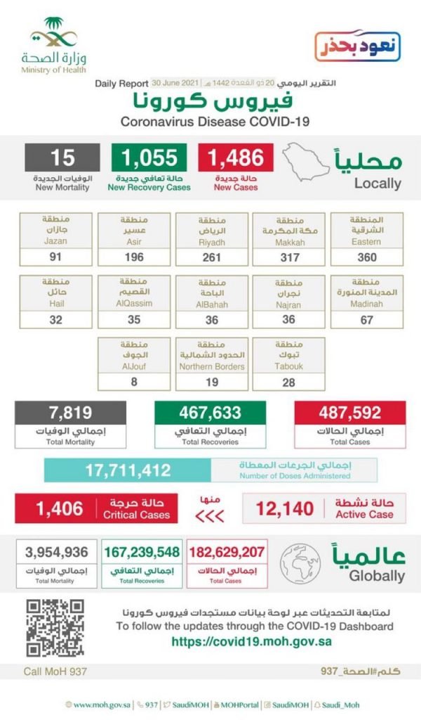 الصحة: لقاحات كورونا آمنة وفعّالة في الوقاية من المرض الشديد والإصابات الحرجة