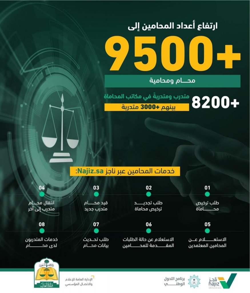 ارتفاع أعداد المنتمين لقطاع المحاماة إلى 18 ألف محام ومحامية
