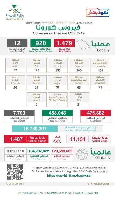 الصحة تُعلن تسجيل (1479) حالة مؤكدة وتحث على التقيد بالتدابير الوقائية خلال التجمعات العائلية