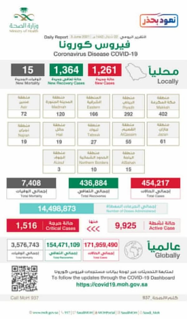 ” الصحة” تُحذر من التهاون في تطبيق الإجراءات الاحترازية ، وتُعلن تسجيل (1261) حالة مؤكدة وتعافي (1364) حالة