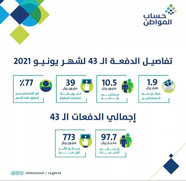 97.7 مليار ريال إجمالي دفعات برنامج حساب المواطن منها 1.9 مليار ريال لدفعة يونيو