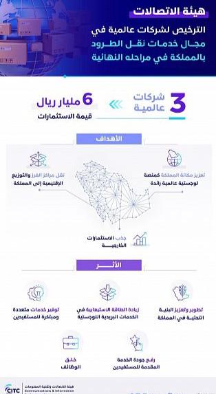 “هيئة الاتصالات”: الترخيص لثلاث شركات عالمية في مجال خدمات نقل الطرود بالمملكة في مراحله النهائية