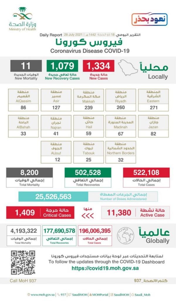 الصحة”: العديد من دول العالم سجّلت إصابات كثيرة بالمتحورات ويجب أخذ جرعتين من اللقاح للوقاية منها