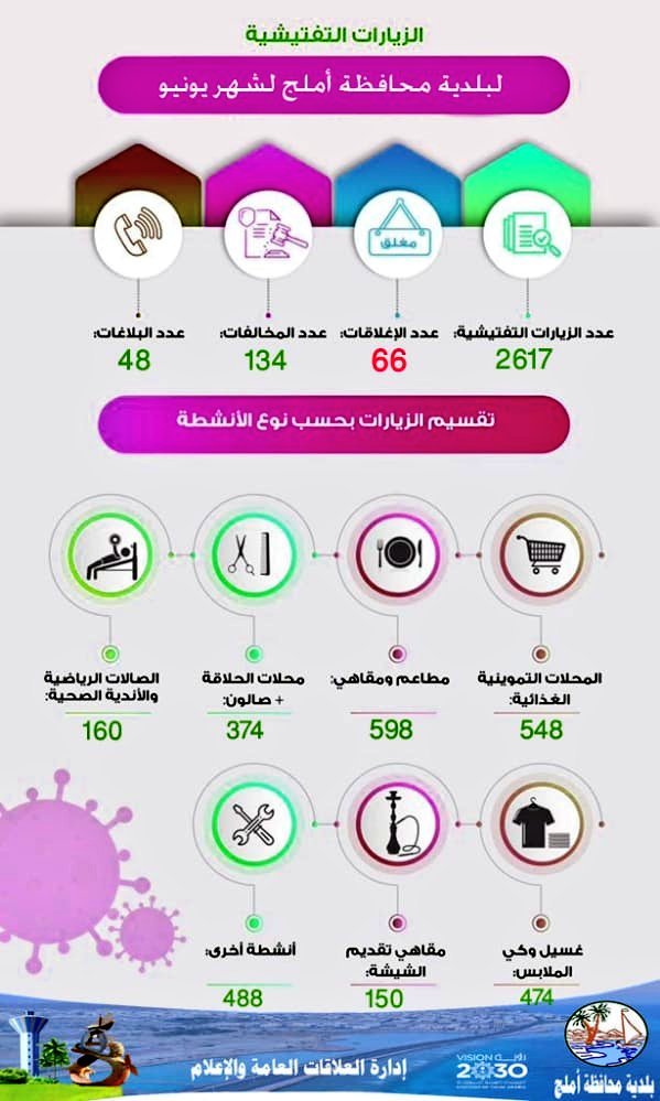 بلدية أملج تنفذ 2617 جولة على المنشآت التجارية في المحافظة