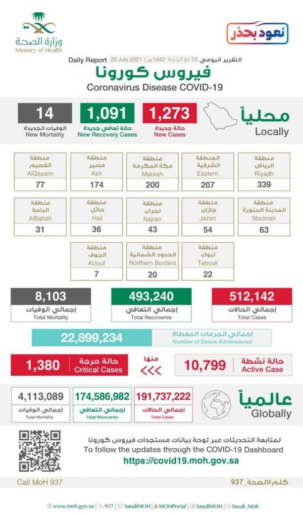 “الصحة ” تُحذر من التهاون في تطبيق الإجراءات الاحترازية خلال أيام العيد وتُؤكد على استمرار التقيد بها وتُعلن تسجيل(1273) حالة