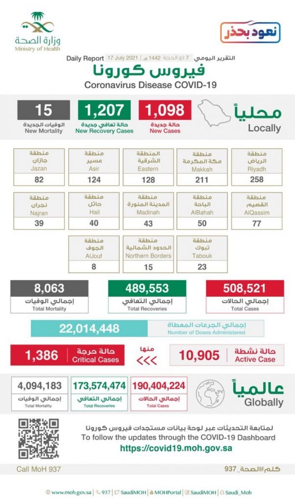 الصحة: تُعلن تسجيل (1098) حالة وتعافي (1207) حالات، وتؤكد أن اللقاحات آمنة وفعّالة