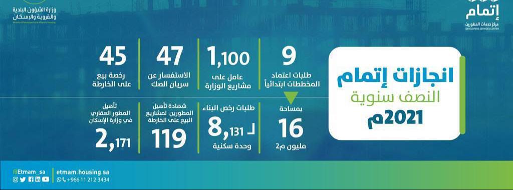 “إتمام” ينهي اعتماد ما يزيد عن 16 مليون م2 في النصف الأول 2021