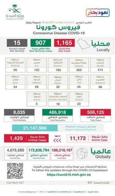 الصحة: تسجيل (1165) حالة مؤكدة .. وتحث على التقيد بالتدابير الوقائية خلال التجمعات العائلية في إجازة العيد