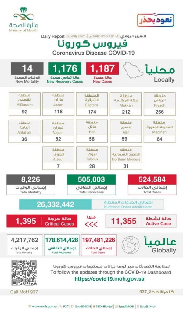 الصحة: متحورات كورونا سريعة الانتشار .. ونحث على استكمال أخذ جرعتين من اللقاح لمقاومتها
