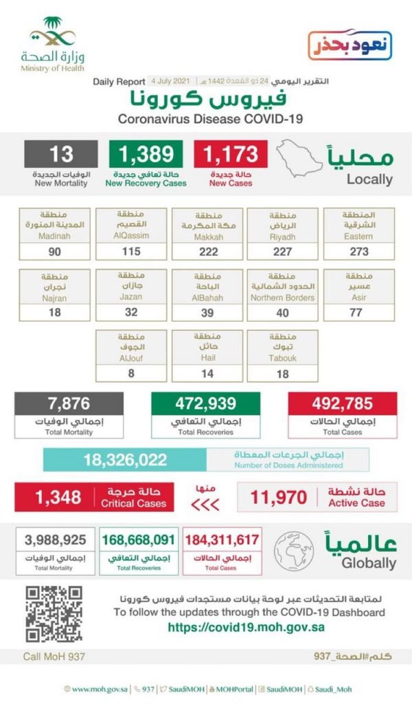 متحدث الصحة: صغار السن معرضون للإصابة بفيروس كورونا وتطوراته والمتحور ” دلتا” أسرع انتشارًا، ولقاحات كورونا فعالة معه