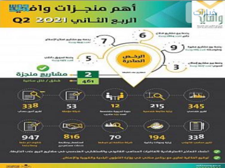 وافي: إصدار 55 رخصة لمشاريع البيع على الخارطة توفر أكثر من 24 ألف وحدة خلال النصف الأول 2021