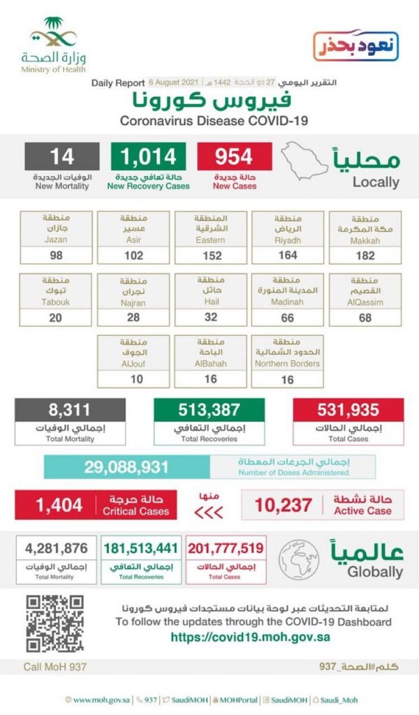 الصحة : متحورات كورونا سريعة الانتشار وننصح بأخذ جرعتين من اللقاح للوقاية منها