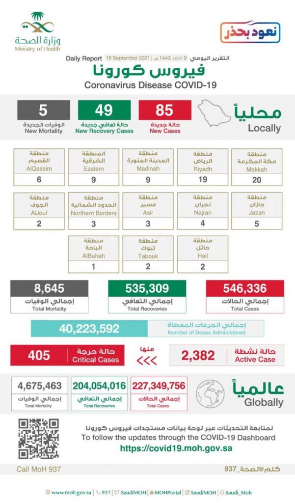 الصحة تؤكد أن اللقاحات المعتمدة في المملكة فعّالة وآمنة.. وتُعلن تعافي (49) حالة وتسجيل (85) حالة مؤكدة