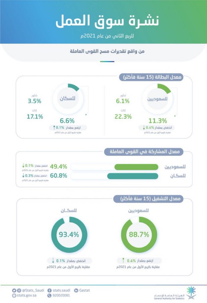 انخفاض معدل البطالة بين السعوديين إلى (11.3%) في الربع الثاني من عام 2021م