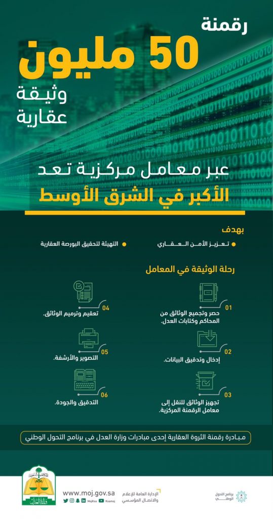وزارة العدل: رقمنة 50 مليون وثيقة عقارية