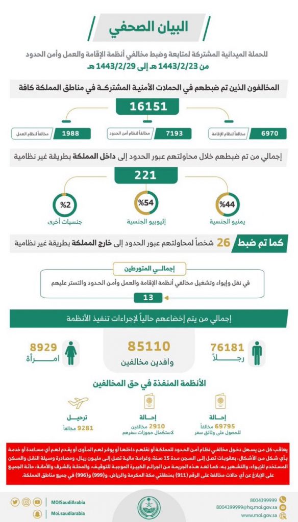 ضبط 16151 مخالفًا لأنظمة الإقامة والعمل وأمن الحدود خلال أسبوع