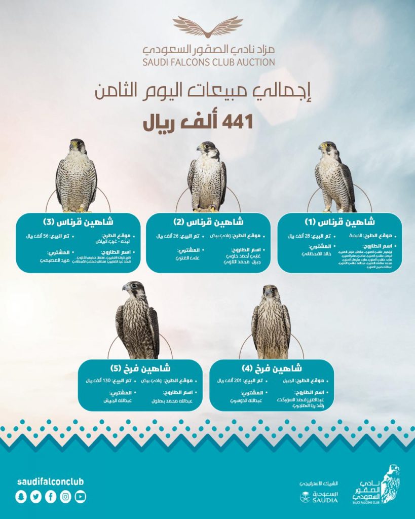 بيع أغلى صقر في النسخة الثانية لمزاد نادي الصقور السعودي
