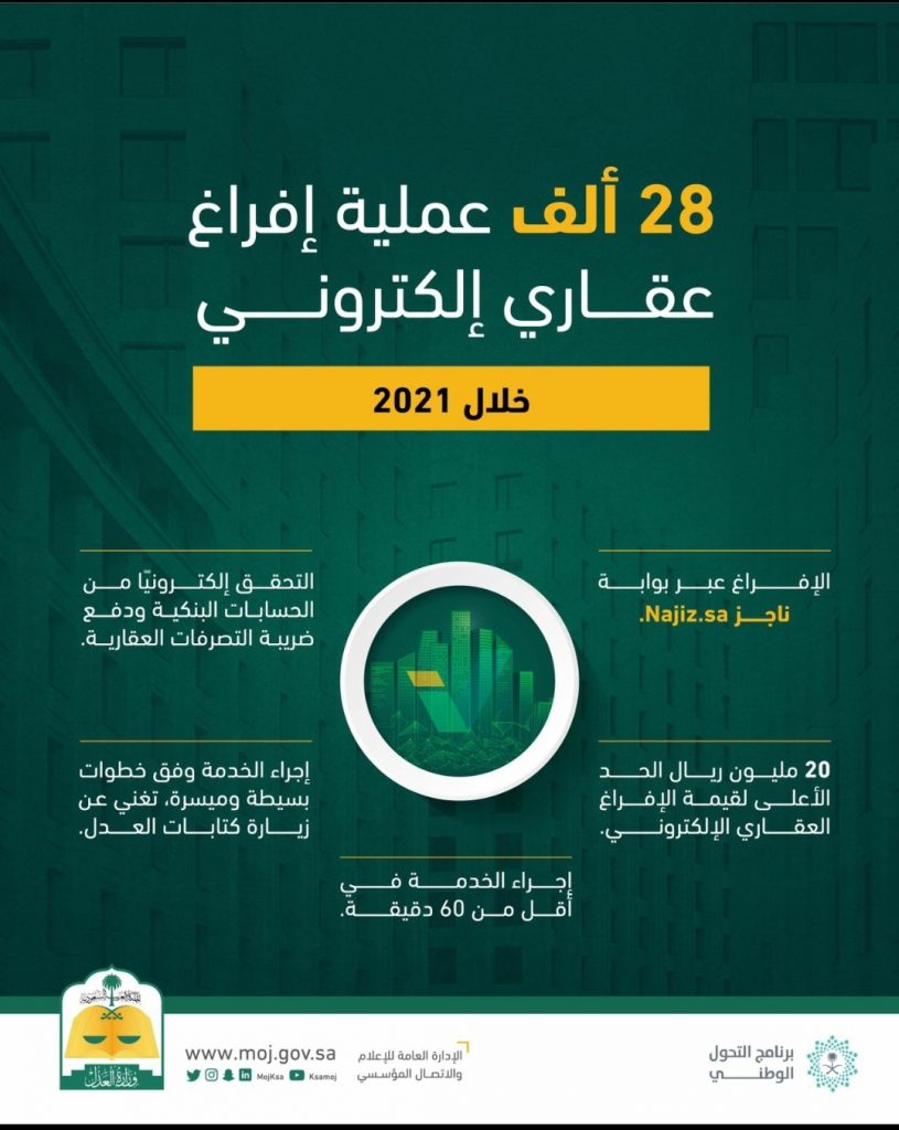 وزارة العدل: 28 ألف عملية إفراغ عقاري إلكتروني خلال العام الجاري