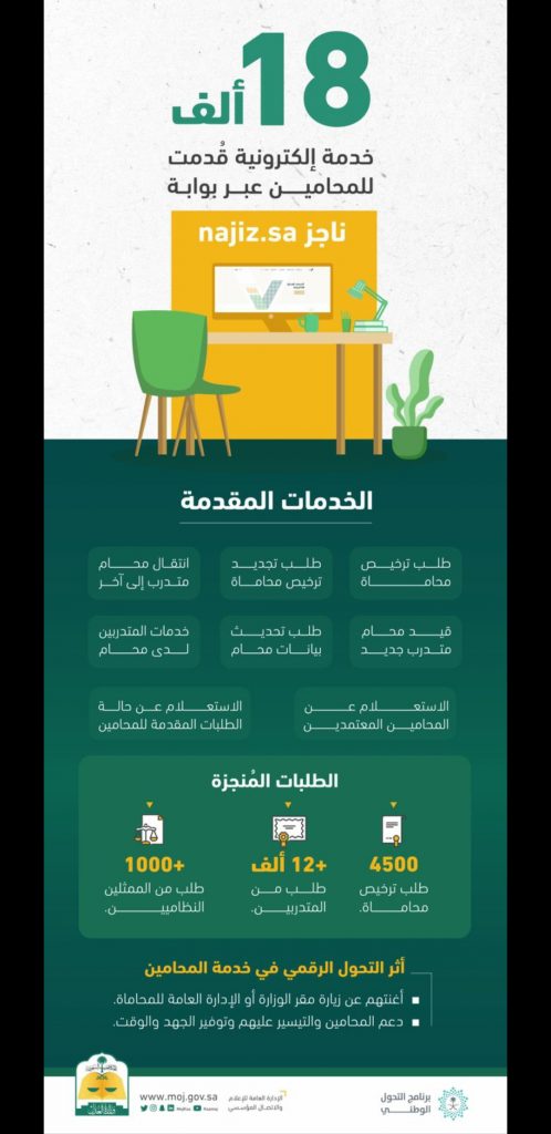 عبر بوابة ناجز ،،، 18 ألف خدمة إلكترونية قُدمت للمحامين