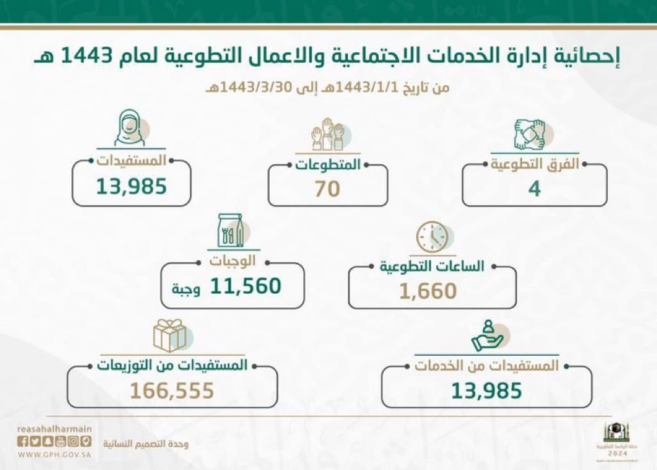وكالة الشؤون العلمية والفكرية والتوجيهية النسائية تعلن عن إحصائيات الربع الأول للعام الهجري ١٤٤٣هـ