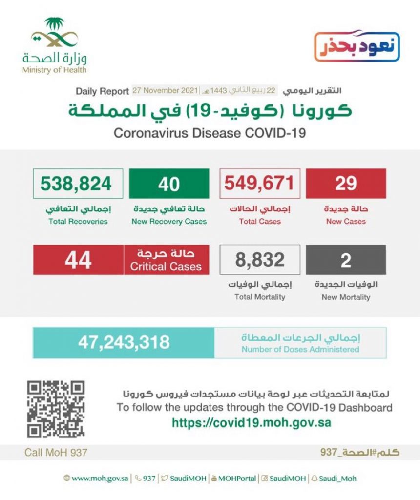 الصحة: تسجيل (29) حالة وتعافي (40) حالة