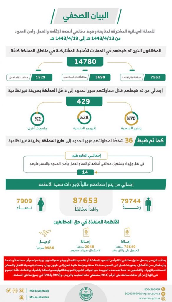 ضبط 14780 مخالفاً لأنظمة الإقامة والعمل وأمن الحدود في أسبوع