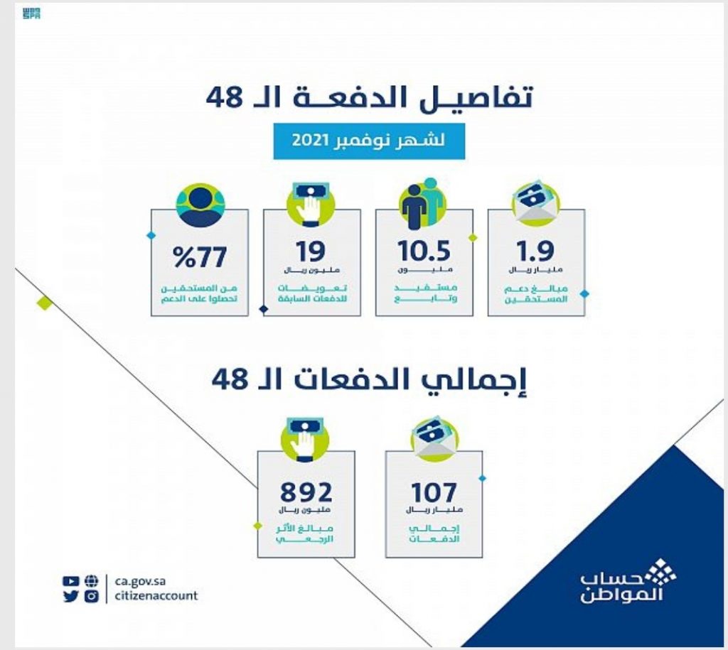 حساب المواطن: 1.9 مليار ريال لمستفيدي دفعة شهر نوفمبر
