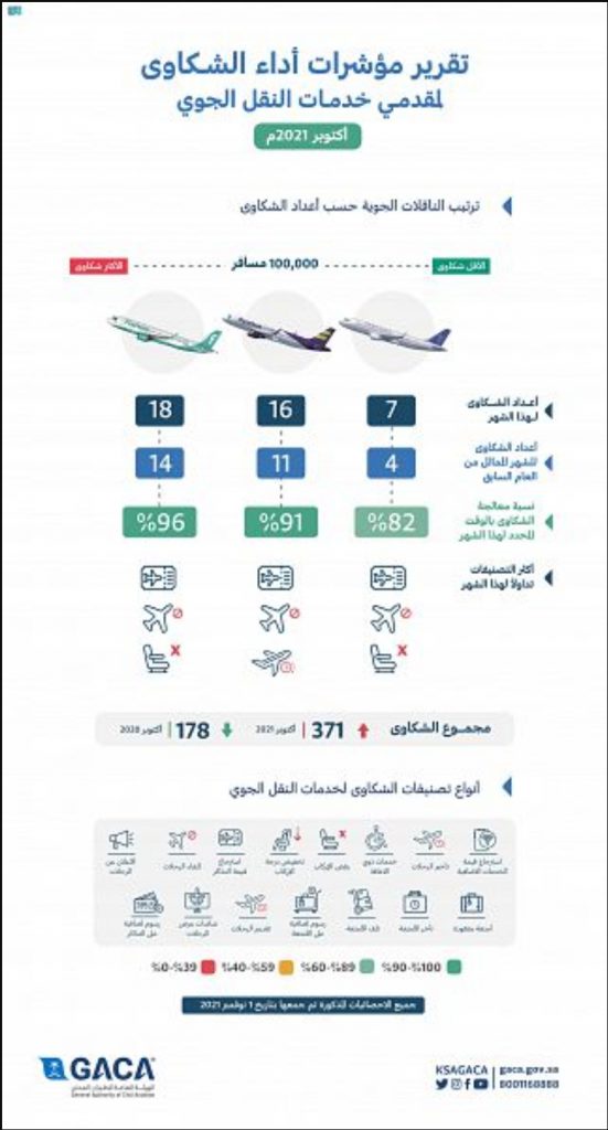 هيئة الطيران المدني تصدر تصنيف مقدمي خدمات النقل الجوي والمطارات لشهر أكتوبر