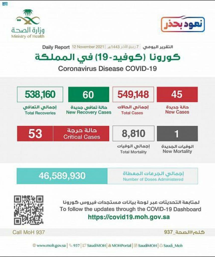 الصحة : تسجيل (45) حالة وتعافي (60) حالة