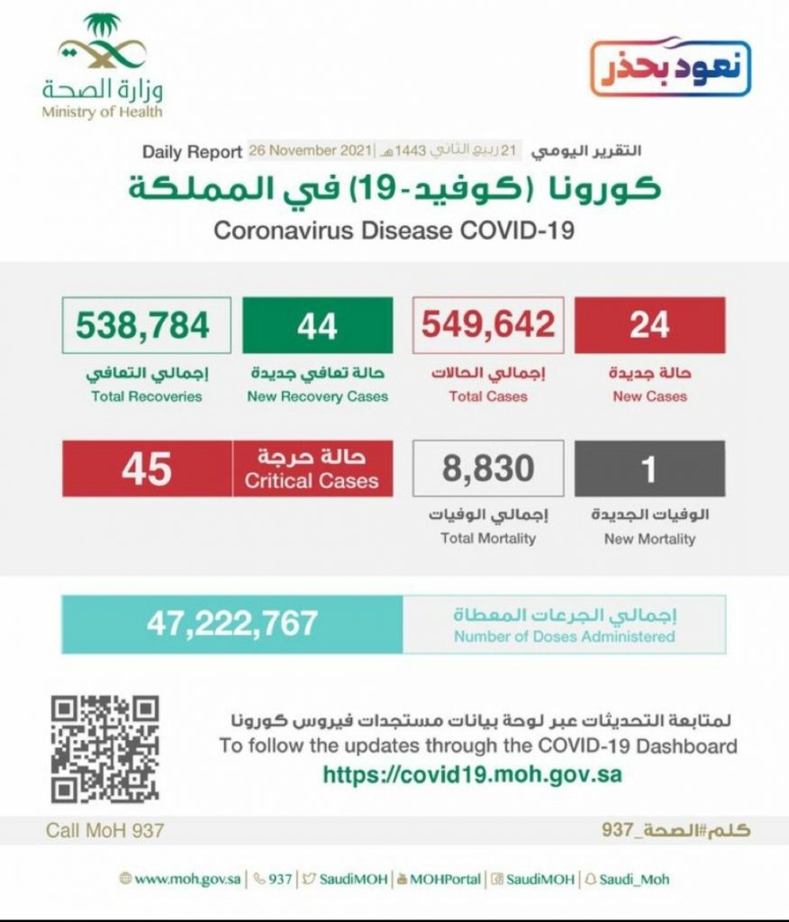 الصحة: تسجيل (24) حالة وتعافي (44) حالة