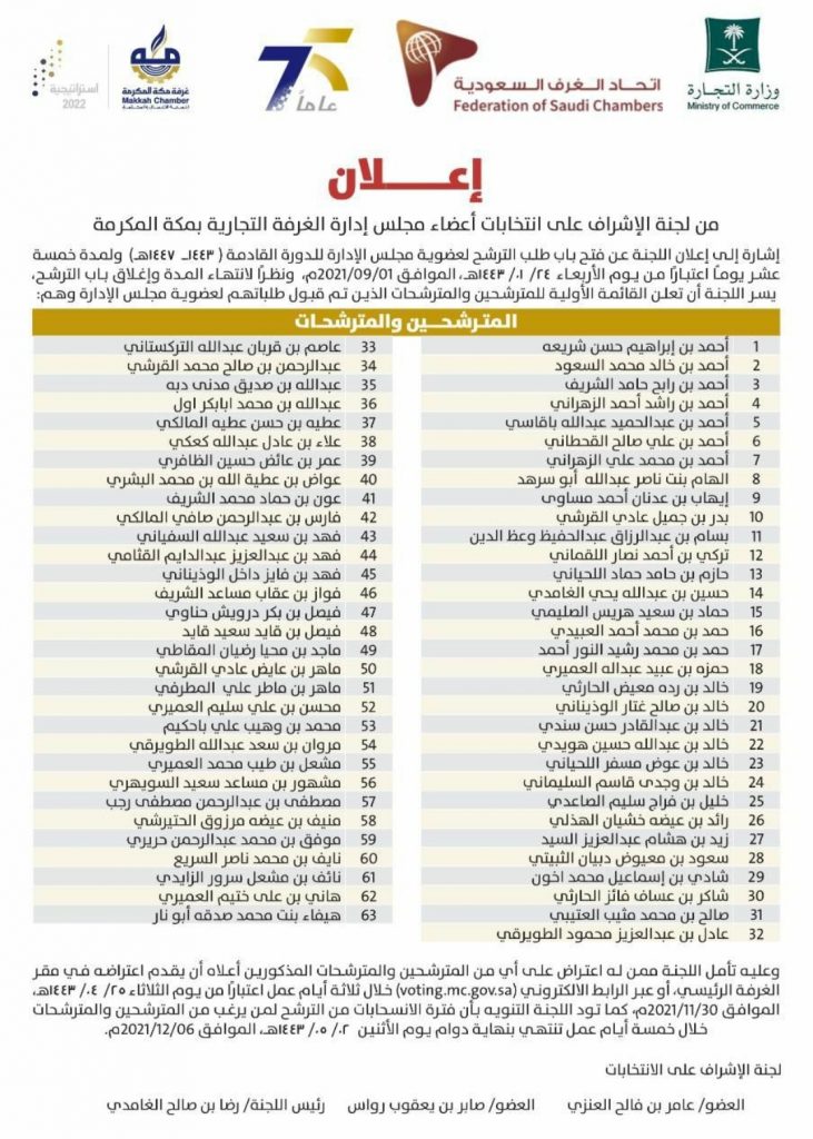 لجنة انتخابات” غرفة مكة ” تعلن عن قائمة أسماء المرشحين