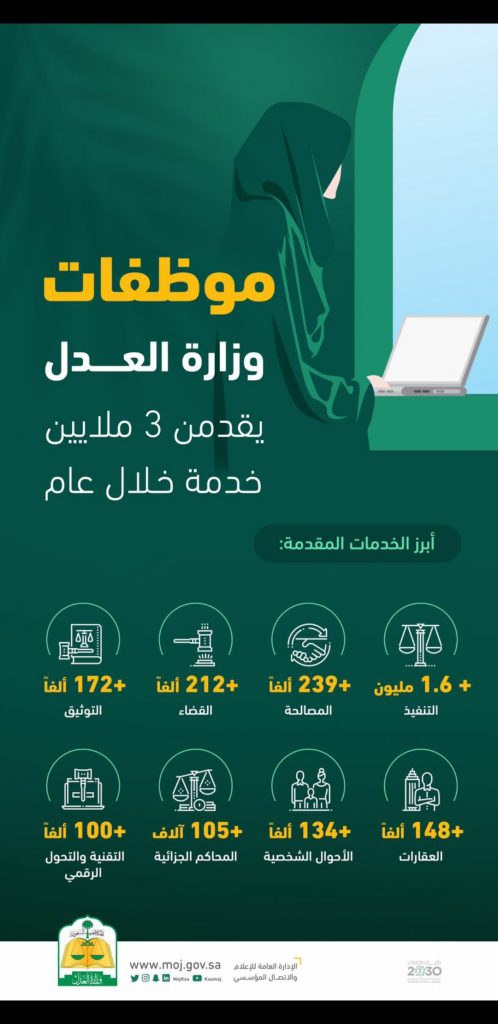 موظفات وزارة العدل يقدمن 3 ملايين خدمة عدلية خلال عام