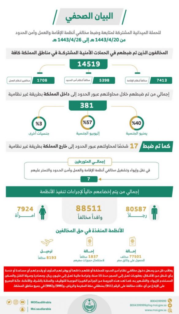 الحملات الميدانية المشتركة: ضبط (14519) مخالفًا لأنظمة الإقامة والعمل وأمن الحدود خلال أسبوع