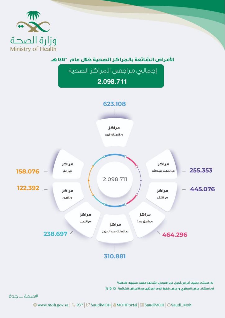 كشفت صحة جدة عن البيانات الإحصائية للخدمات الطبية و العلاجية التي قدمتها المراكز الصحية خلال العام الهجري الماضي 1442هـ ،