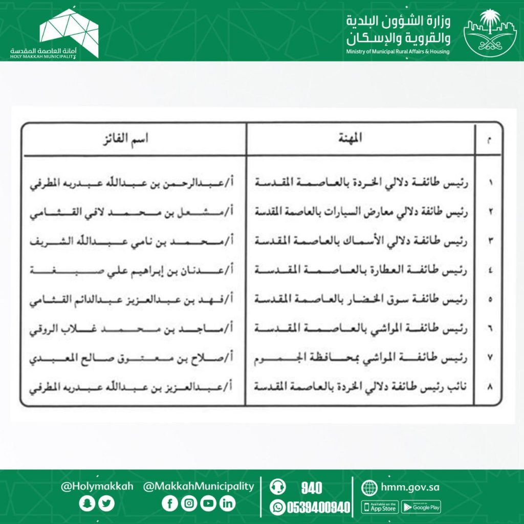 القويحص يعتمد نتائج انتخابات رؤوساء ونواب طوائف المهن بالعاصمة المقدسة