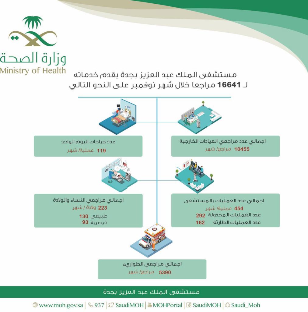 أكثر من ( ١٦,٦٠٠ ) مستفيد بمستشفى الملك عبد العزيز بجدة خلال شهر نوفمبر