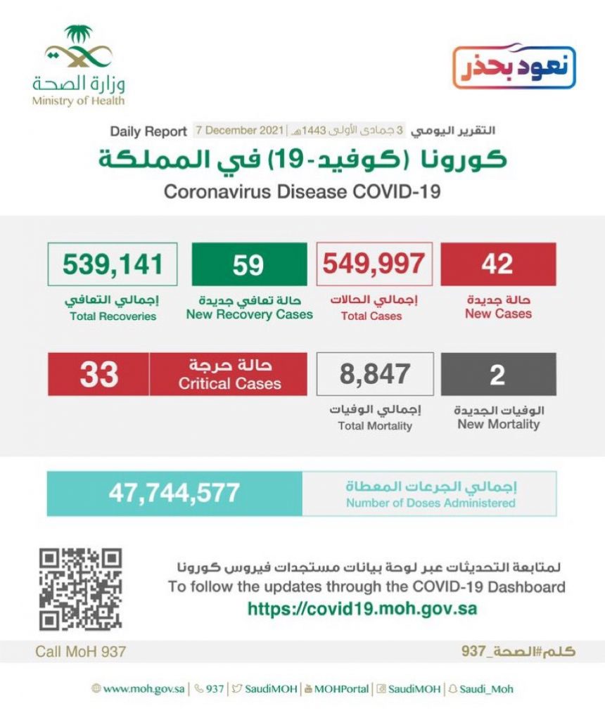 الصحة: تسجيل (42) حالة وتعافي (59) حالة