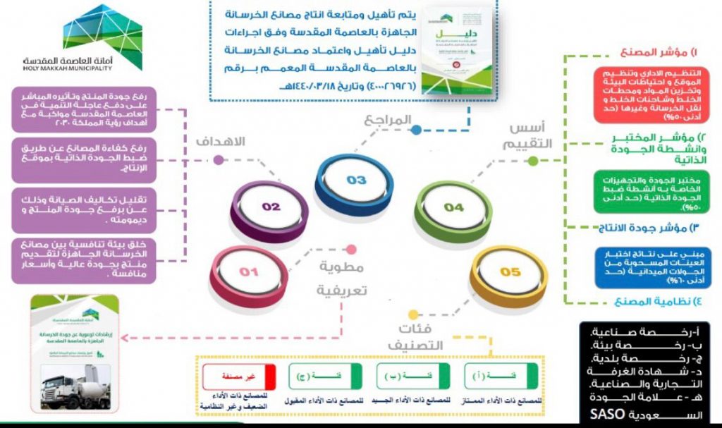 أمانة العاصمة المقدسة تصنف مصانع الخرسانة الجاهزة