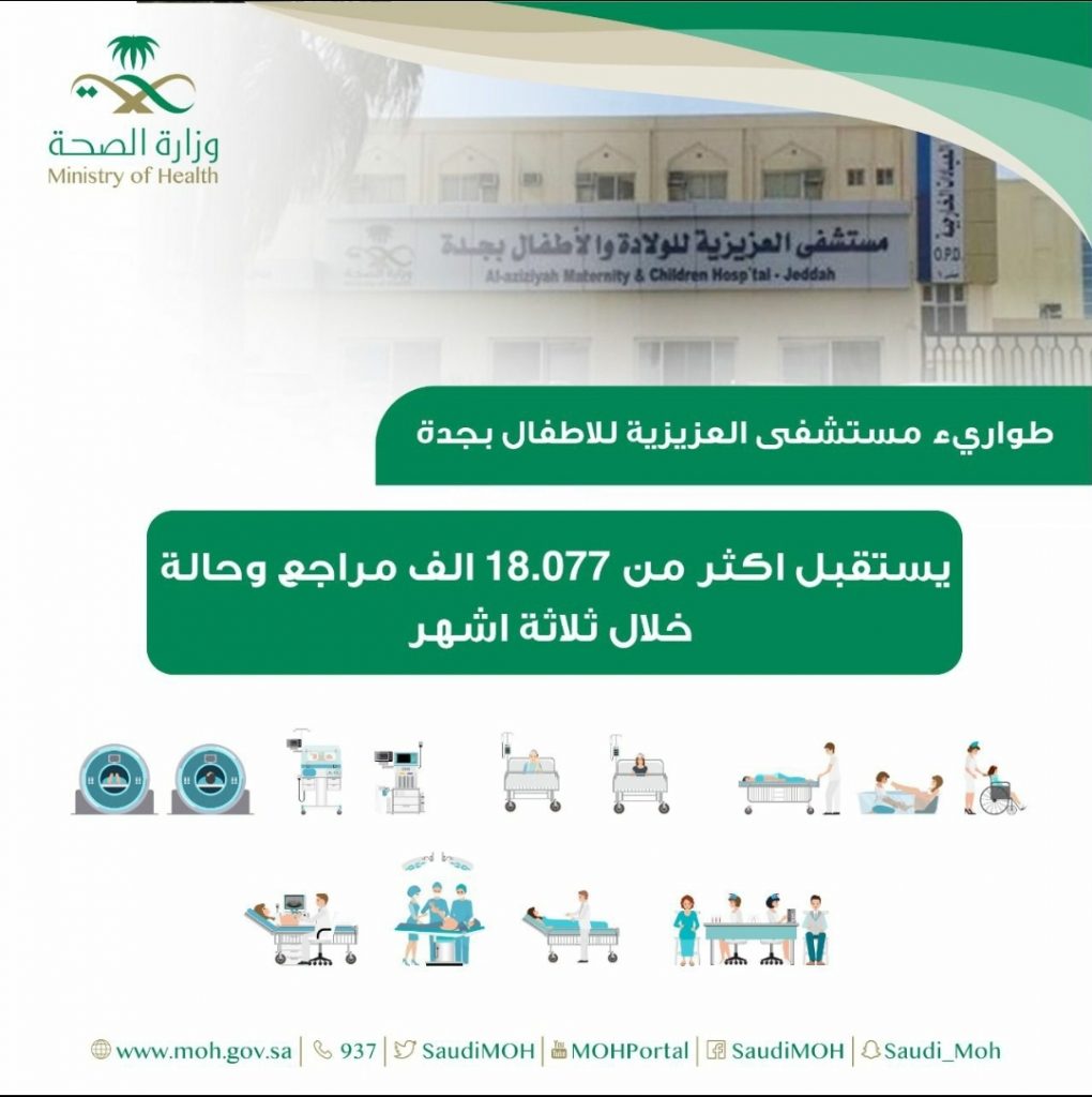 طوارئ مستشفى العزيزية للأطفال بجدة يستقبل أكثر من ١٨,٠٠٠ ألف مراجع و حالة خلال ثلاثة أشهر   
