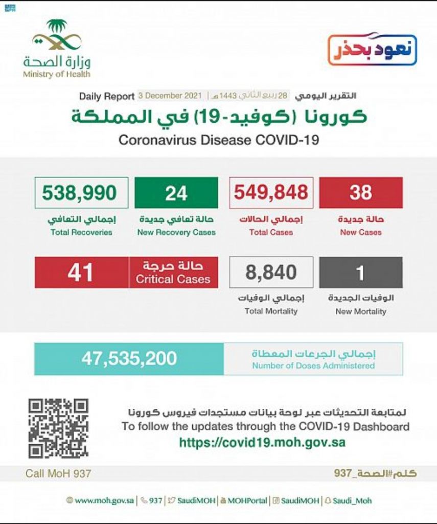 الصحة : تسجيل (38) حالة وتعافي (24) حالة