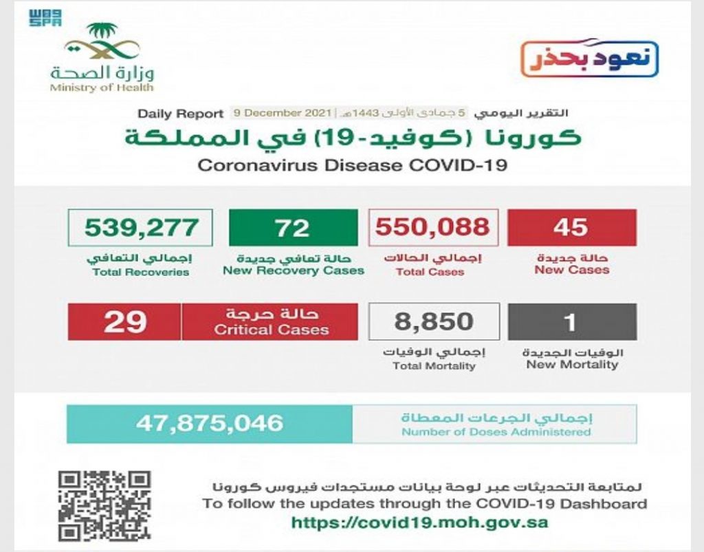 الصحة : تسجيل (45) حالة وتعافي (72) حالة كورونا   