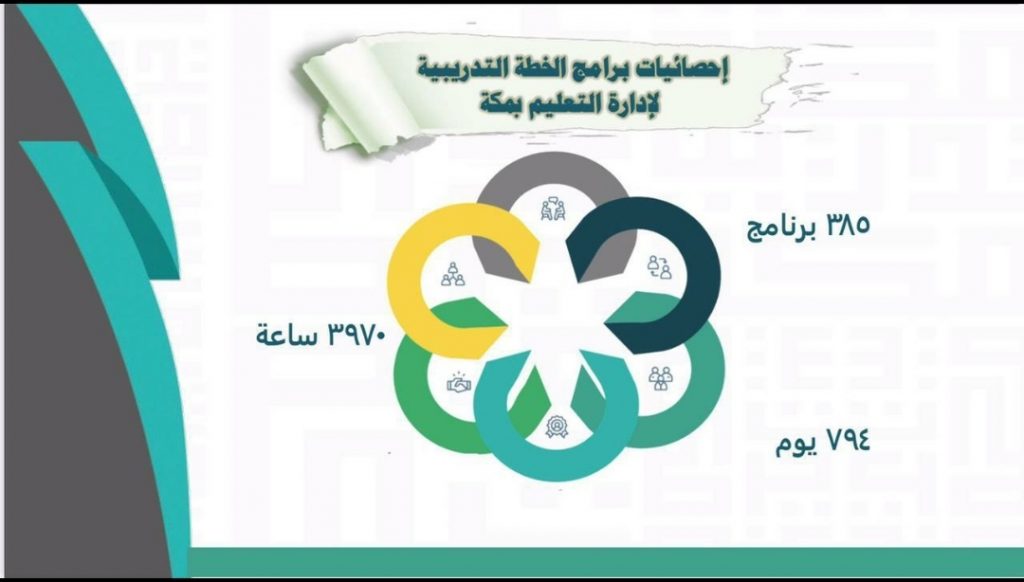 3970 ساعة تدريبية يطلقها تدريب تعليم مكة خلال الخطة التدريبية للفصل الدراسي الجديد