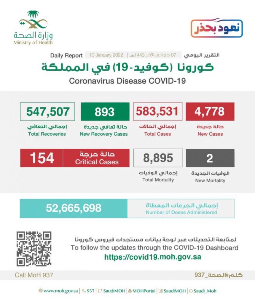 الصحة : تسجيل (4778) حالة إصابة مؤكدة وتعافي (893) حالة